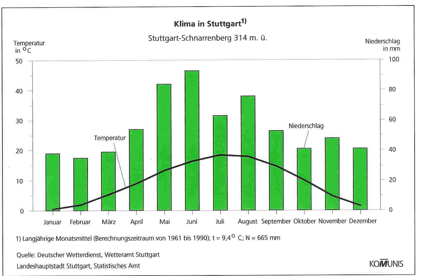 Klimatabelle